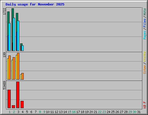 Daily usage for November 2025