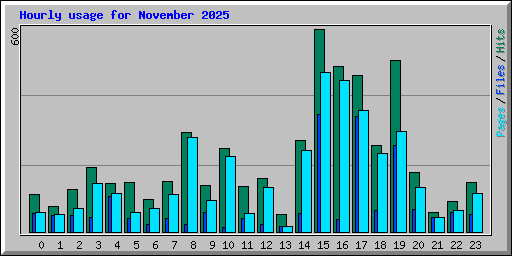 Hourly usage for November 2025
